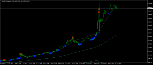 GOLDTRYWeekly